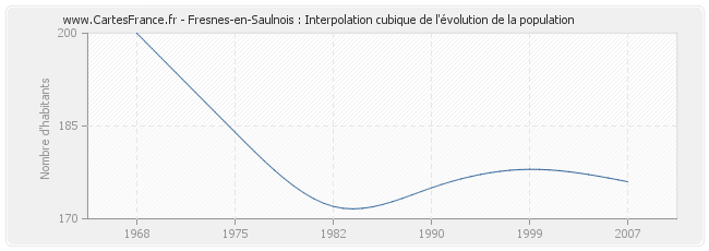 Fresnes-en-Saulnois : Interpolation cubique de l'évolution de la population