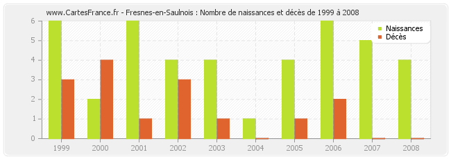 Fresnes-en-Saulnois : Nombre de naissances et décès de 1999 à 2008
