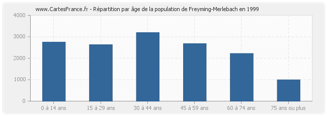 Répartition par âge de la population de Freyming-Merlebach en 1999