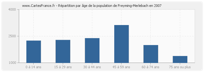 Répartition par âge de la population de Freyming-Merlebach en 2007