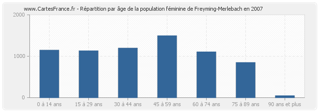 Répartition par âge de la population féminine de Freyming-Merlebach en 2007