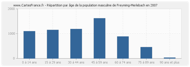Répartition par âge de la population masculine de Freyming-Merlebach en 2007