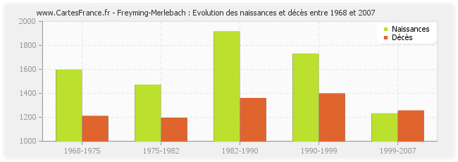 Freyming-Merlebach : Evolution des naissances et décès entre 1968 et 2007