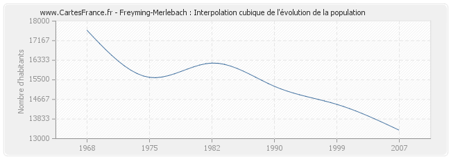 Freyming-Merlebach : Interpolation cubique de l'évolution de la population
