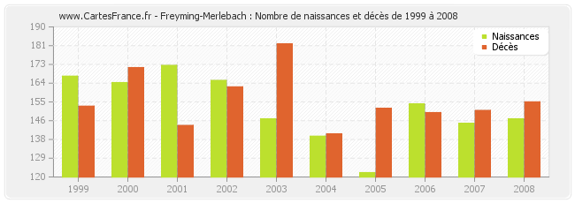 Freyming-Merlebach : Nombre de naissances et décès de 1999 à 2008