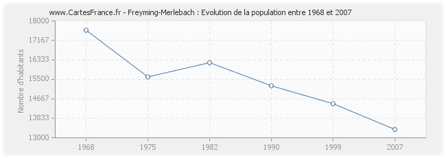 Population Freyming-Merlebach