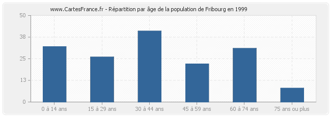 Répartition par âge de la population de Fribourg en 1999