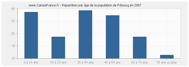 Répartition par âge de la population de Fribourg en 2007