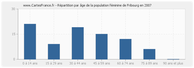 Répartition par âge de la population féminine de Fribourg en 2007