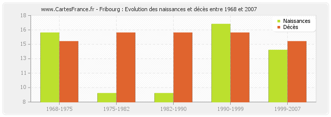 Fribourg : Evolution des naissances et décès entre 1968 et 2007