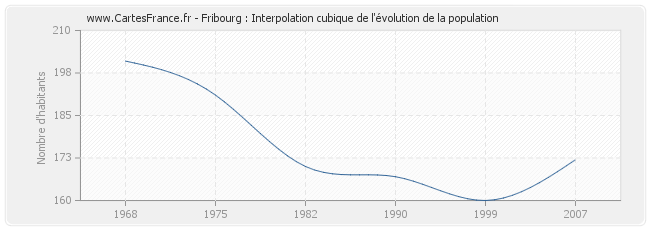 Fribourg : Interpolation cubique de l'évolution de la population