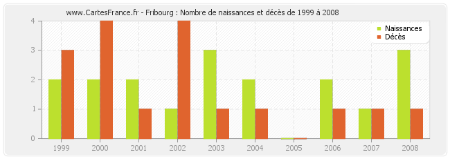 Fribourg : Nombre de naissances et décès de 1999 à 2008
