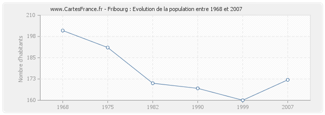 Population Fribourg