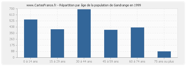 Répartition par âge de la population de Gandrange en 1999