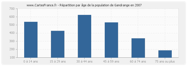 Répartition par âge de la population de Gandrange en 2007