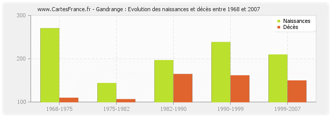 Gandrange : Evolution des naissances et décès entre 1968 et 2007