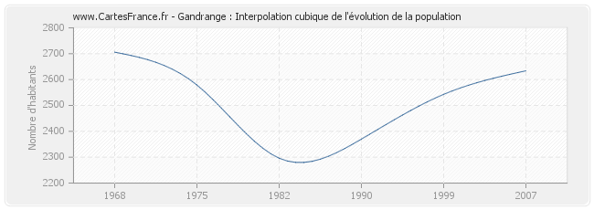 Gandrange : Interpolation cubique de l'évolution de la population