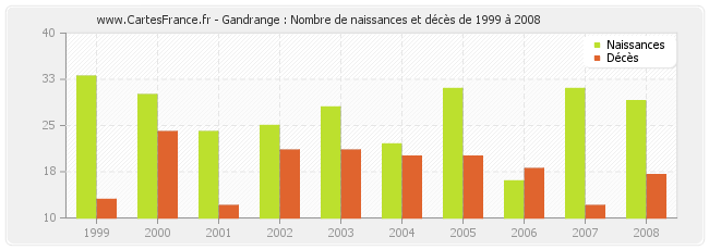Gandrange : Nombre de naissances et décès de 1999 à 2008