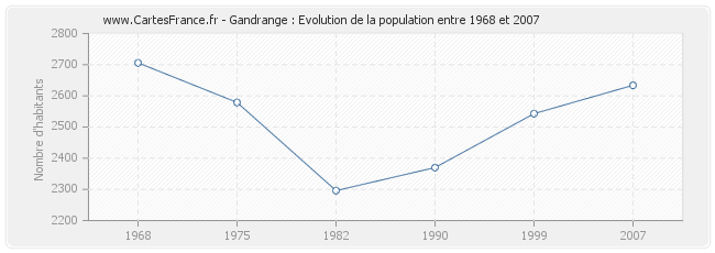 Population Gandrange