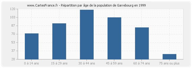 Répartition par âge de la population de Garrebourg en 1999