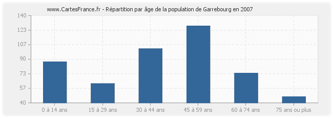 Répartition par âge de la population de Garrebourg en 2007