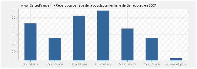 Répartition par âge de la population féminine de Garrebourg en 2007