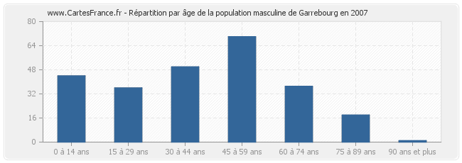 Répartition par âge de la population masculine de Garrebourg en 2007