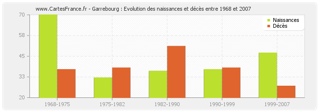 Garrebourg : Evolution des naissances et décès entre 1968 et 2007