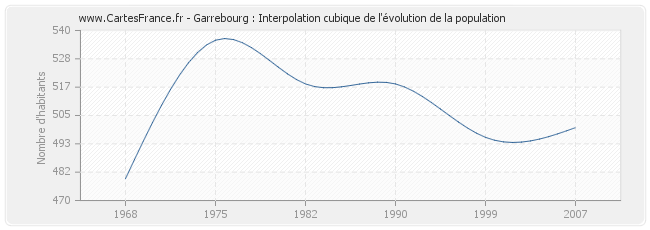 Garrebourg : Interpolation cubique de l'évolution de la population