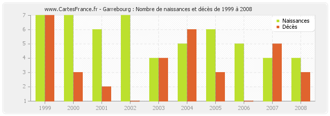 Garrebourg : Nombre de naissances et décès de 1999 à 2008