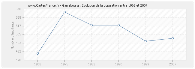 Population Garrebourg