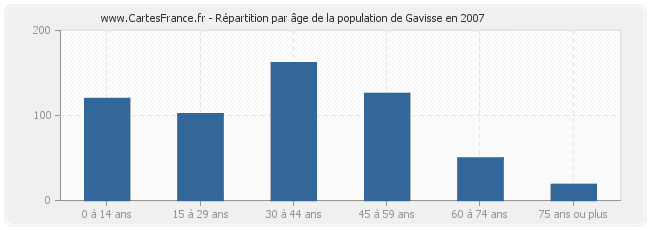 Répartition par âge de la population de Gavisse en 2007