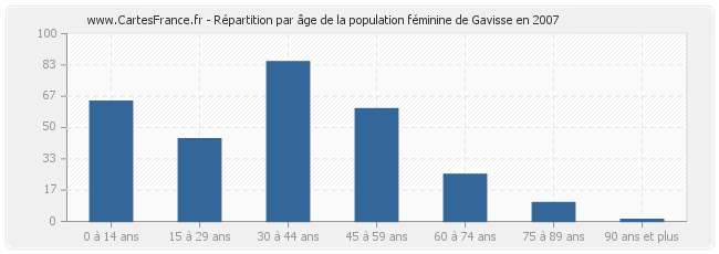 Répartition par âge de la population féminine de Gavisse en 2007