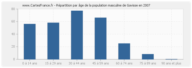 Répartition par âge de la population masculine de Gavisse en 2007