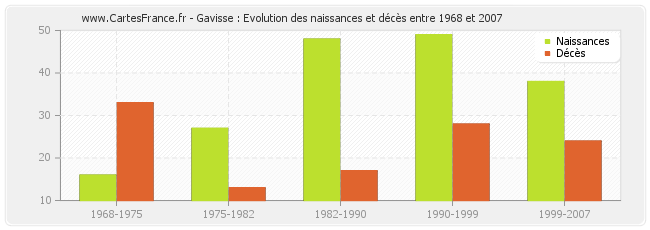 Gavisse : Evolution des naissances et décès entre 1968 et 2007