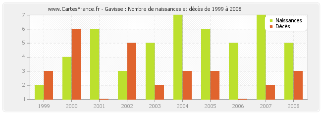 Gavisse : Nombre de naissances et décès de 1999 à 2008