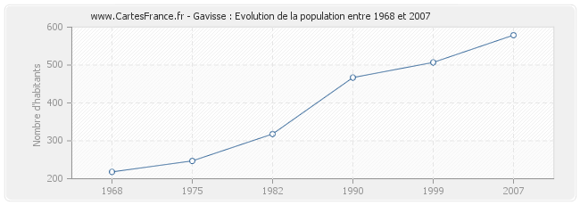 Population Gavisse
