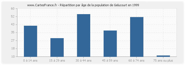 Répartition par âge de la population de Gelucourt en 1999