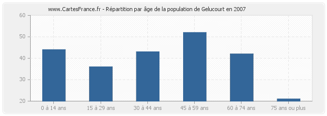 Répartition par âge de la population de Gelucourt en 2007