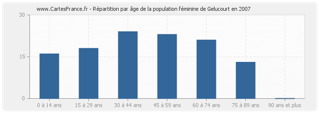 Répartition par âge de la population féminine de Gelucourt en 2007
