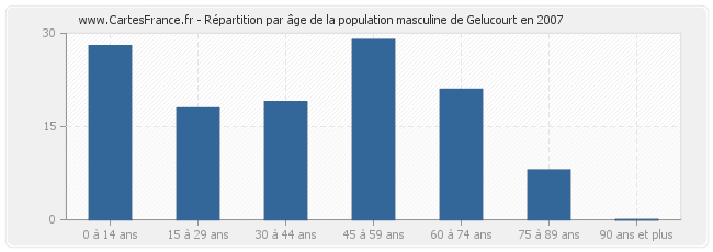 Répartition par âge de la population masculine de Gelucourt en 2007