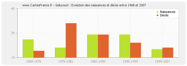 Gelucourt : Evolution des naissances et décès entre 1968 et 2007