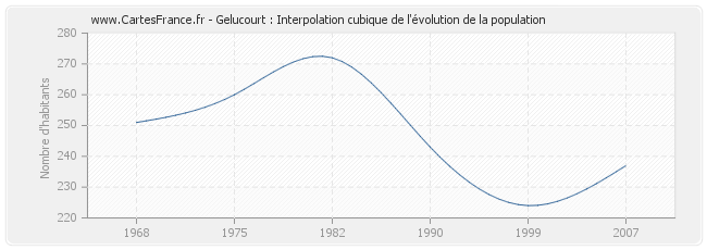 Gelucourt : Interpolation cubique de l'évolution de la population