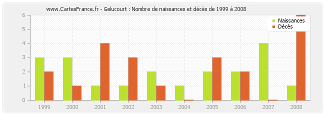 Gelucourt : Nombre de naissances et décès de 1999 à 2008