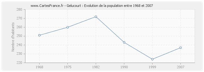 Population Gelucourt