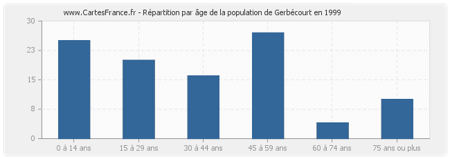 Répartition par âge de la population de Gerbécourt en 1999