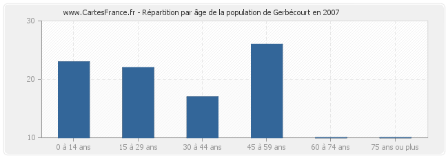 Répartition par âge de la population de Gerbécourt en 2007