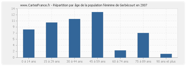Répartition par âge de la population féminine de Gerbécourt en 2007