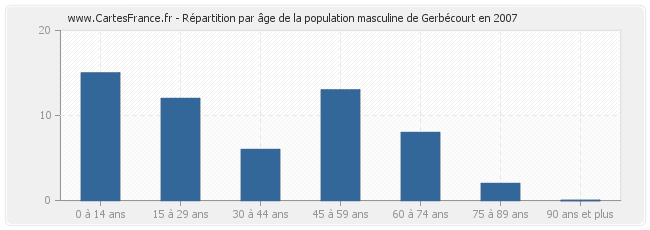Répartition par âge de la population masculine de Gerbécourt en 2007
