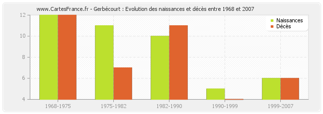 Gerbécourt : Evolution des naissances et décès entre 1968 et 2007